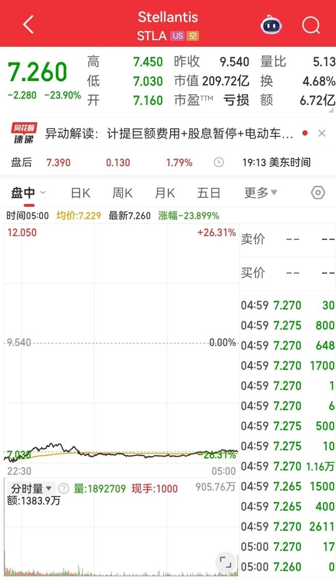 on9star開戶：半年巨亏超1500亿元，全球第四大汽车巨头突然爆雷，股价暴跌超20%！电动化遭遇重大打击，CEO：不再追求激进的转型目标！将加大在美国投资